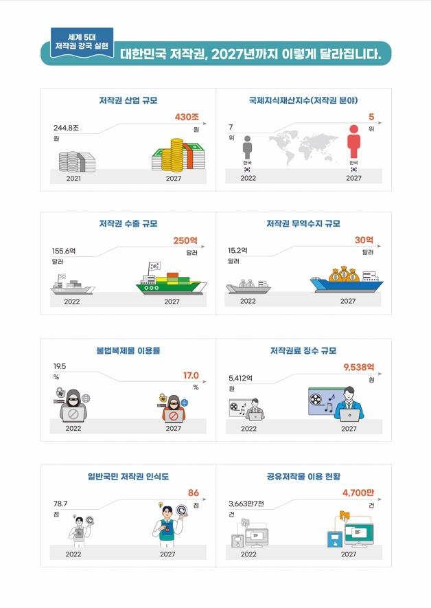 '저작권 강국 실현 4대 전략' 세부목표 [문화체육관광부 제공. 재판매 및 DB 금지]