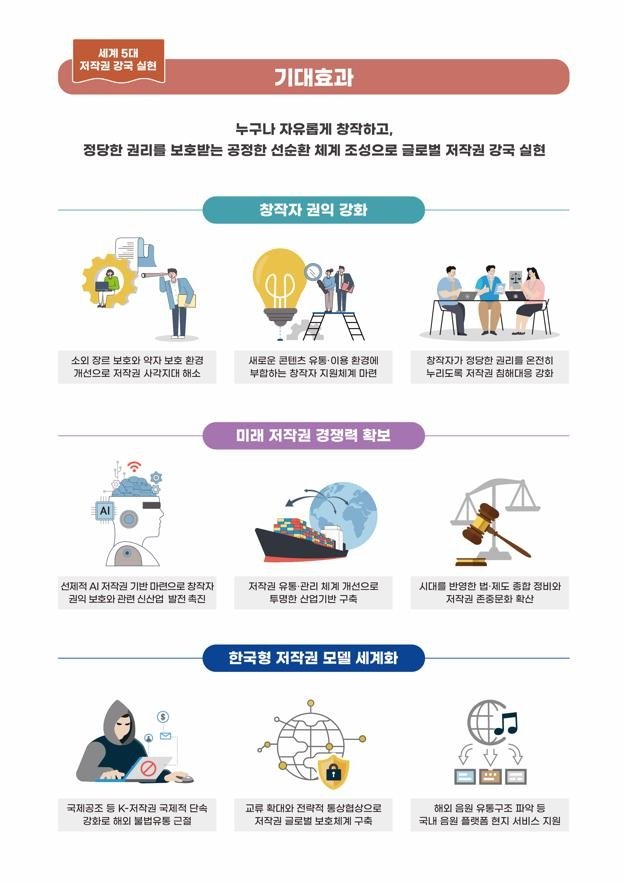 '저작권 강국 실현 4대 전략' 기대효과 [문화체육관광부 제공. 재판매 및 DB 금지]