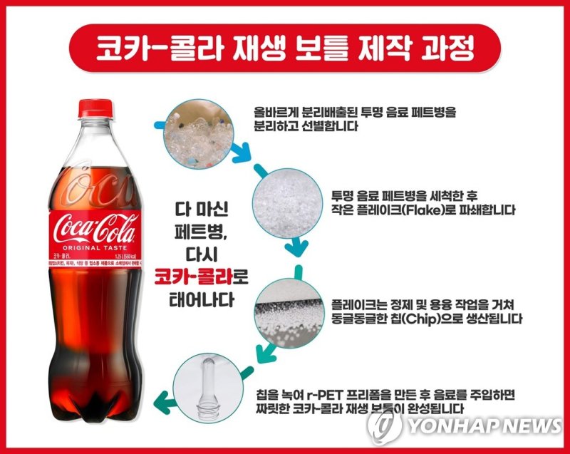 코카콜라, 재생 페트병 적용…재생 플라스틱 10% 함유 (서울=연합뉴스) = 한국 코카콜라는 코카콜라와 코카콜라 제로 1.25L 제품에 재생 페트(r-PET)병을 적용했다고 24일 밝혔다. 2023.5.24 [한국 코카콜라 제공]