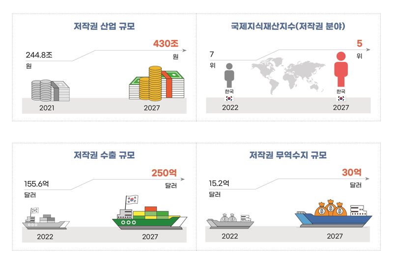 '저작권 강국 실현 4대 전략' 세부 추진목표 / 문화체육관광부 제공