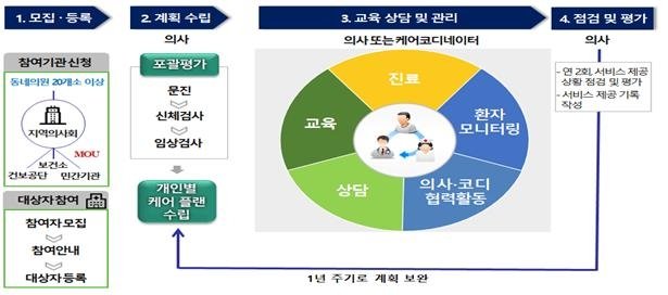 일차의료 만성질환관리 시범사업 서비스 제공 절차 [보건복지부 제공]