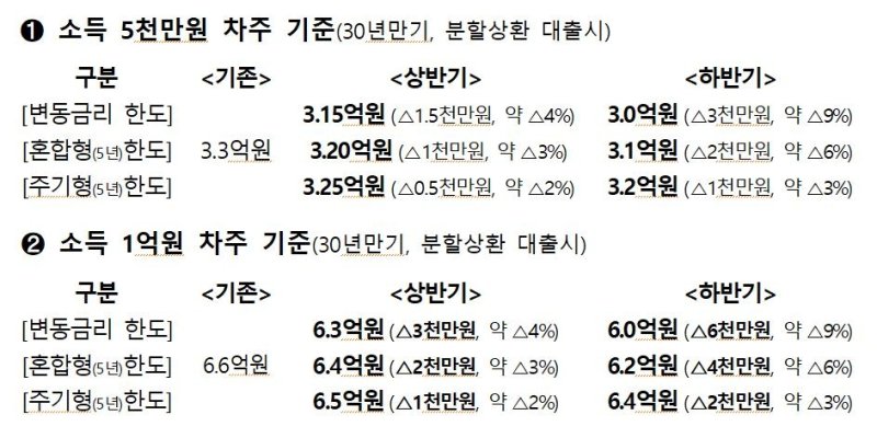 스트레스 DSR 도입 이후 내년 차주 대출한도 변화. 자료=금융위원회 제공