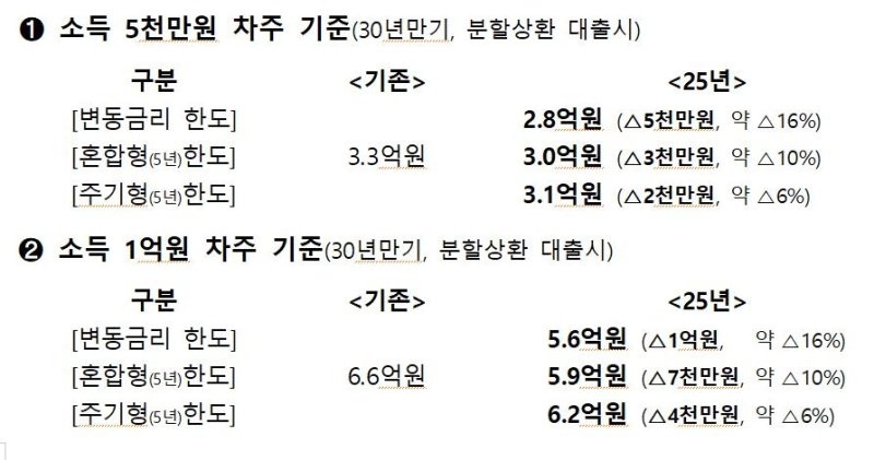 스트레스 DSR 도입 이후 2025년 차주 대출한도 변화. 자료=금융위원회 제공