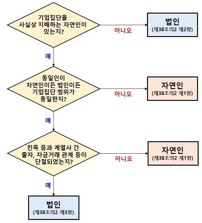 공정거래법 시행령 개정안에 따른 동일인 판단 구조(공정거래위원회 제공) .2023.12.27/뉴스1