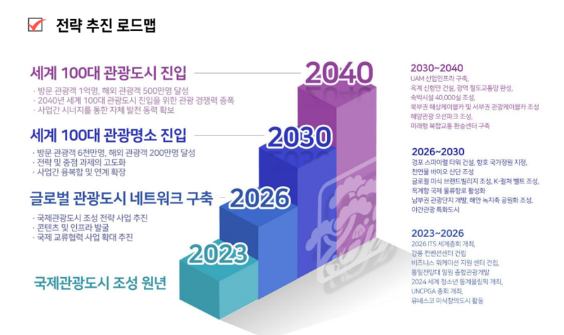 강릉시, 아시아 힐링관광수도 달성 로드맵 완성