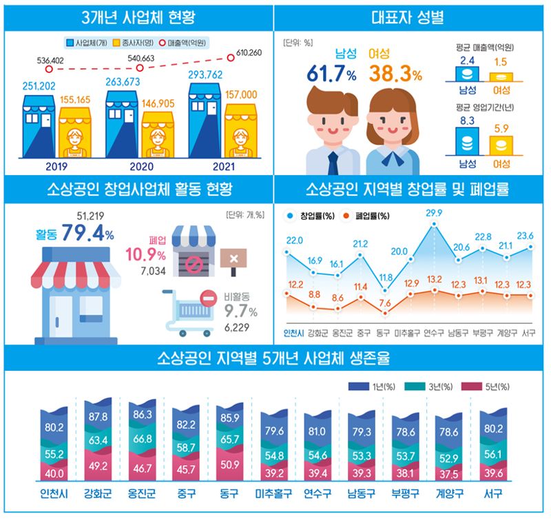 인천시, 소상공인 통계 첫 작성…3년 후 생존율 55.2%