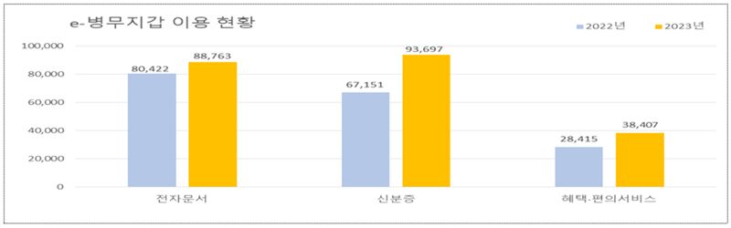 2022년과 2023년 e-병무지갑 이용 현황 비교, 단위는 명. 자료=병무청 제공