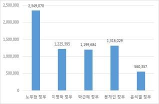 [서울=뉴시스] 고용노동부가 27일 역대 정부 근로손실일수를 발표하고, 윤석열 정부 들어 역대 가장 낮은 근로손실일수를 기록했다고 밝혔다. 이번 정부의 근로손실일수는 56만357일로, 전임 정부 평균인 152만2545일의 36.8% 수준이다. 2023.12.27. (자료=고용노동부 제공)
