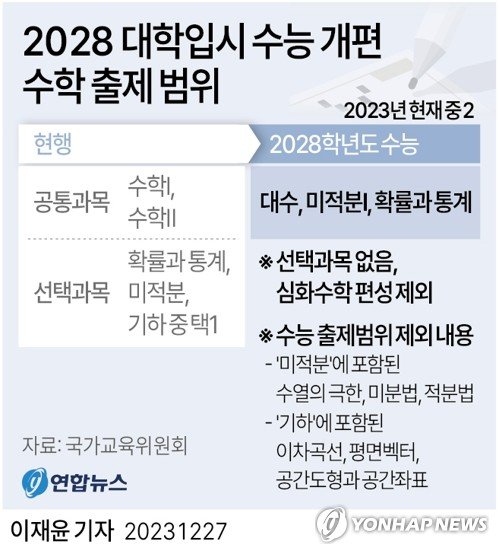 [그래픽] 2028 대학입시 수능 개편 수학 출제 범위 [그래픽] 2028 대학입시 수능 개편 수학 출제 범위 (서울=연합뉴스) 이재윤 기자 = 교육부는 27일 '2028학년도 대학입시제도 개편안'을 확정해 발표했다. 찬반양론이 팽팽했던 '심화수학'(미적분Ⅱ·기하)은 도입되지 않고 수험생들은 진로와 관계없이 모두 같은 문항의 시험을 치르게 된다. yoon2@yna.co.kr 트위터 @yonhap_graphics 페이스북 tuney.kr/LeYN1 (끝)