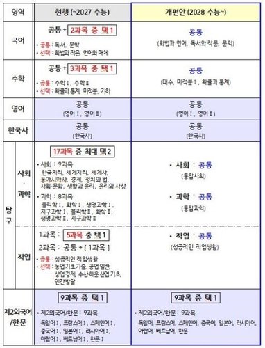 [2028대입] 현 중2부터 선택과목 없는 '통합형수능'…고교 내신 5등급제(종합) (출처=연합뉴스)