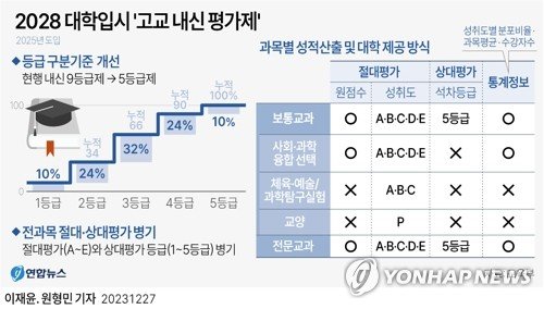 [그래픽] 2028 대학입시 '고교 내신 평가제' [그래픽] 2028 대학입시 '고교 내신 평가제' (서울=연합뉴스) 이재윤 원형민 기자 = 고교 내신이 예체능과 과학탐구실험, 사회·과학 융합선택과목을 제외하고 현행 9등급 상대평가에서 '5등급 상대평가' 체제로 바뀐다. 교육부는 27일 이런 내용을 중심으로 하는 '2028학년도 대학입시제도 개편안'을 확정해 발표했다. circlemin@yna.co.kr 페이스북 tuney.kr/LeYN1 트위터 @yonhap_graphics (끝)