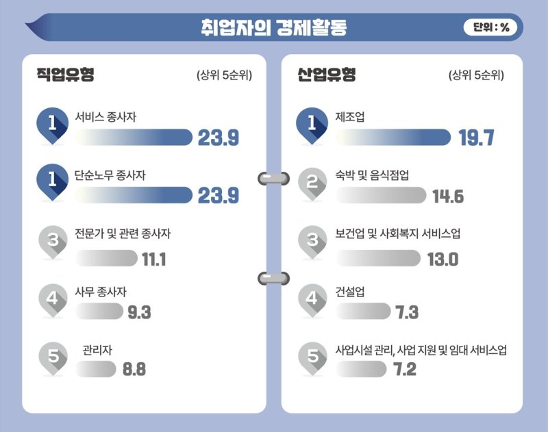 북한이탈주민 취업자의 경제활동.(남북하나재단 제공)