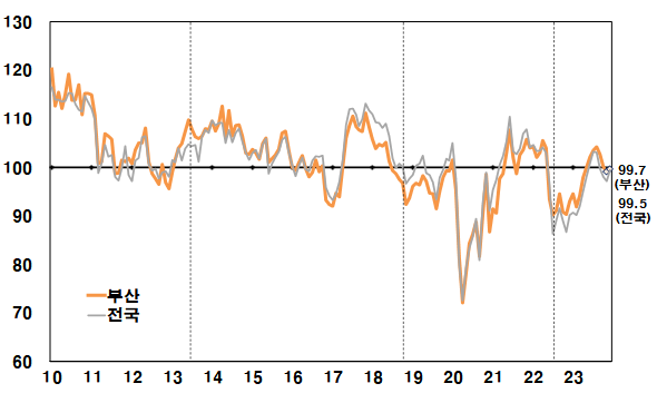 ▲부산지역 소비자심리지수 추이. 한국은행 부산본부 제공