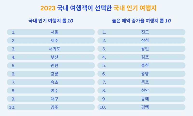 올해 日오사카 등 해외여행 늘고, 서울·제주여행 줄었다