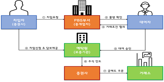 ETF LP 무차입 공매도 의혹···금감원 “현장 점검해봤더니”