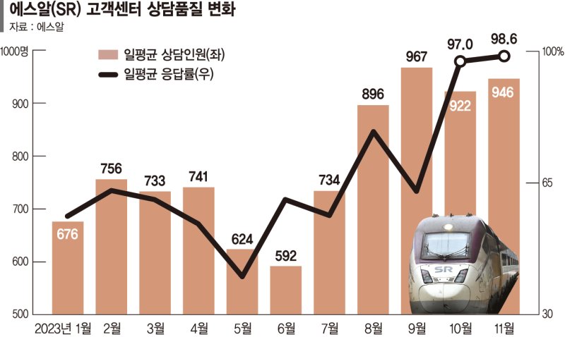 독자 운영체계 구축한 SR ‘제2 철도공기업’으로 거듭