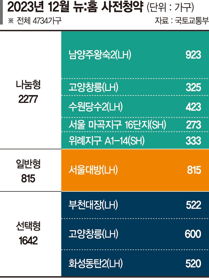 ‘뉴:홈’ 올 마지막 물량 푼다… 서울 대방 등 4734가구 사전청약