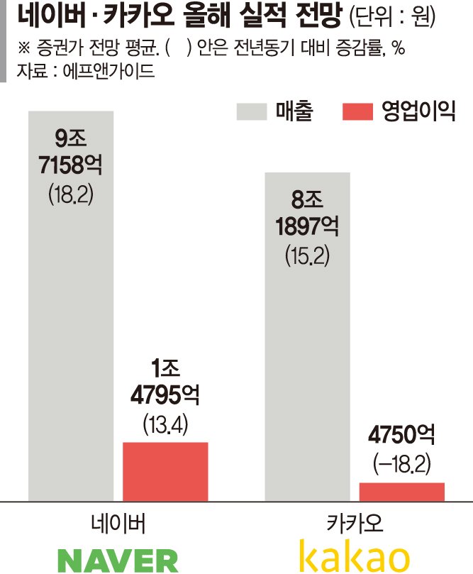 실적 희비 갈린 네카오… 내년 'AI 수익 모델'로 붙는다