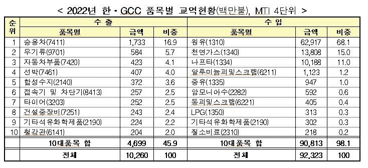 '신 중동붐 기대' 한-GCC, FTA 협상 타결