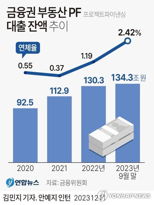 태영건설 워크아웃, 은행·보험 손실은 제한적.."PF대출 체력전 한계" 우려