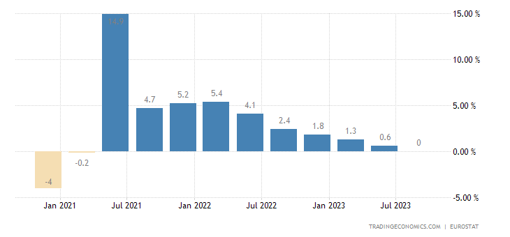 유로존 GDP 추이. 자료: tradingeconomics.com, 유로스태트. 단위: %(전년 동기 대비)