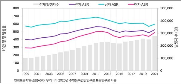 암환자 1위 여전히 '갑상선암'...대장, 폐, 위암 순