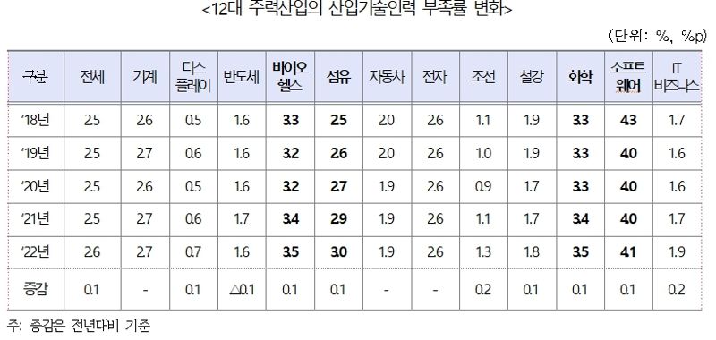 조선업 등 12대 주력산업 기술인력 3만명 부족