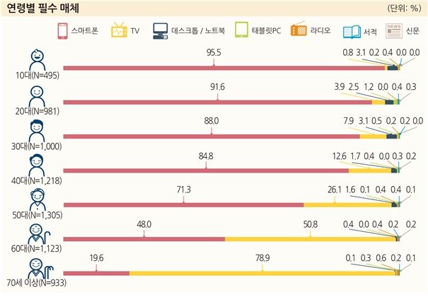 [서울=뉴시스] 방통위가 실시한 방송매체 이용행태조사에 따르면 일상생활에서 가장 필요한 매체는 스마트폰을 70.0%, TV를 27.2%의 응답자가 선택했다. (사진=방통위 제공) *재판매 및 DB 금지