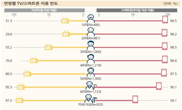 [서울=뉴시스] 방통위가 실시한 방송매체 이용행태조사에 따르면 TV 이용률은 줄어든 반면 스마트폰 이용률은 높게 나타났다. 주 5일 이상 TV수상기를 이용한 비율은 71.4%로 전년(75.5%) 대비 감소했으나 스마트폰 이용률은 91.4%로 90% 이상을 유지했다. (사진=방통위 제공) *재판매 및 DB 금지