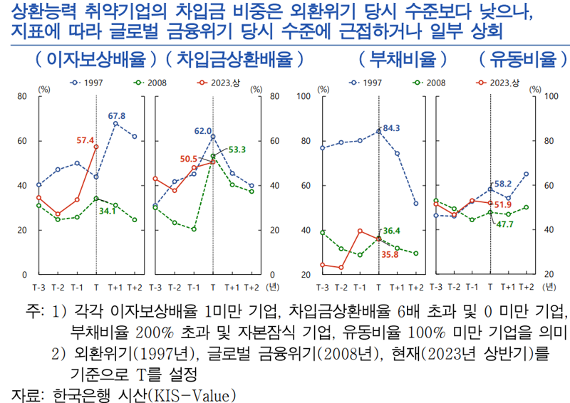 ‘역대 최고’ 기업신용 비율...“中企, 코로나 이후 비은행권 의존”