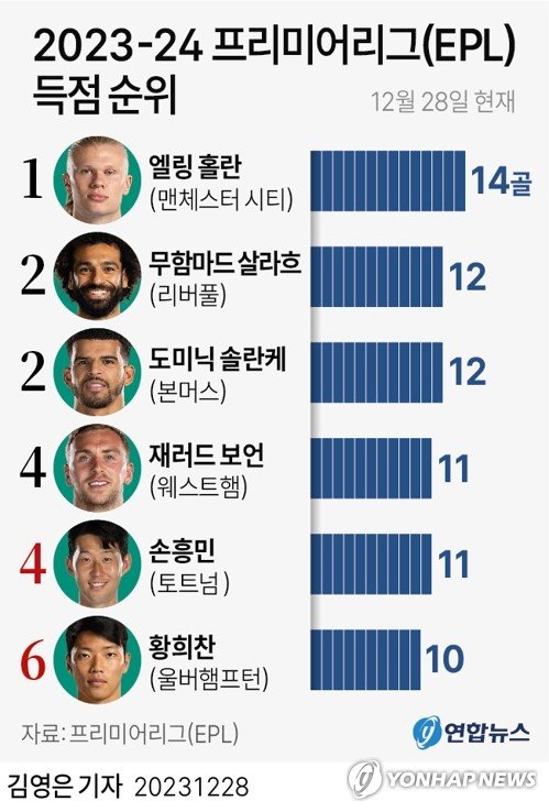 [그래픽] 2023-24 프리미어리그(EPL) 득점 순위 [그래픽] 2023-24 프리미어리그(EPL) 득점 순위 (서울=연합뉴스) 김영은 기자 = 황희찬이 멀티골을 폭발하며 잉글랜드 프로축구 프리미어리그(EPL)에서 개인 통산 첫 한 시즌 두 자릿수 득점을 기록했다. 황희찬은 28일(한국시간) 영국 브렌트퍼드의 지테크 커뮤니티 스타디움에서 열린 2023-2024 EPL 19라운드 원정 경기에서 브렌트퍼드를 상대로 전반 14분과 전반 28분 멀티골을 터뜨렸다. 황희찬은 손흥민, 재러드 보언(웨스트햄·이상 11골)에 이은 리그 득점 