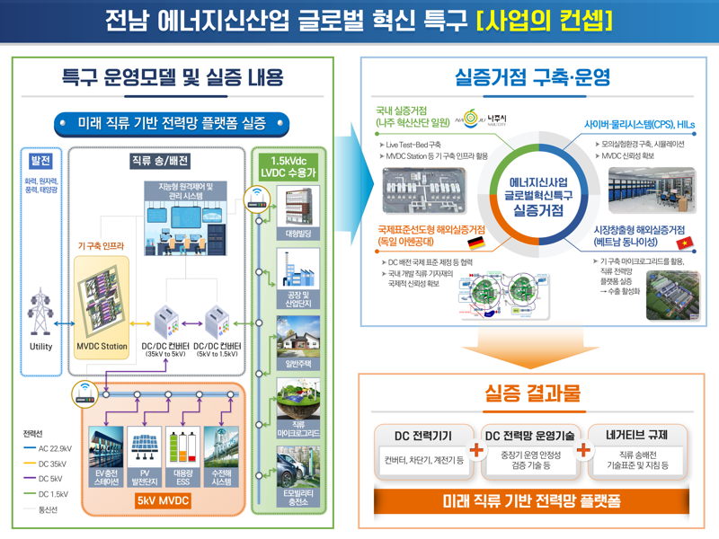 전남도는 중소벤처기업부 주관 '글로벌 혁신 특구 지정' 공모에 선정돼 세계 최초로 '미래 직류 기반 전력망 플랫폼 상용화' 사업<사진·개념도>을 추진한다고 28일 밝혔다. 전남도 제공