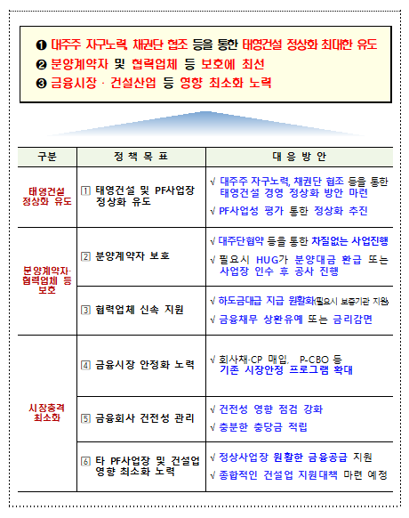 워크아웃 태영건설...금융당국, 협력사 연쇄 파산 등 부실 댐 막기 '총력전'