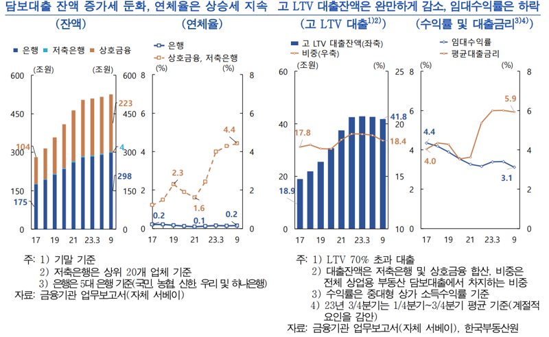 “문 닫은 물류센터부터 텅 빈 상가까지”...비은행권 상업용 부동산 연체율 급등