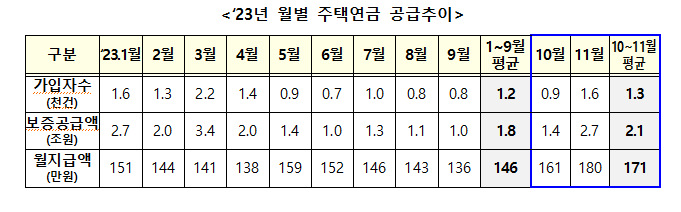 1년 간 주택연금 19.9조 공급...가입자 수 17% 증가