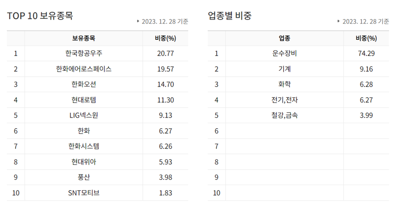 올해 30% 찍은 ‘방산’ ETF, 내년에도 흐름 이어갈까