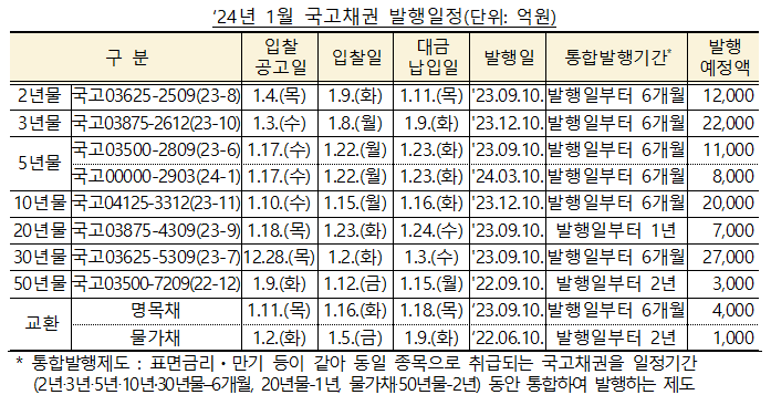 1월 국고채권 발행일정(단위: 억원) /사진=기획재정부