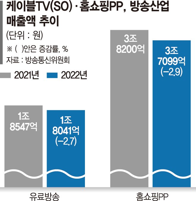 홈쇼핑 시청자 69% 앱·웹 구매... "새로운 수수료 산정 기준 필요"