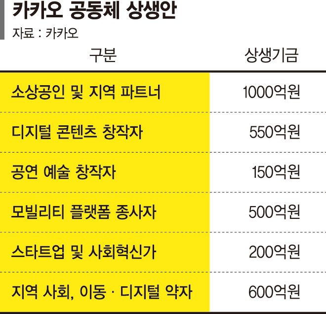 카카오의 상생실천… 올해도 소상공인 지원 빛났다