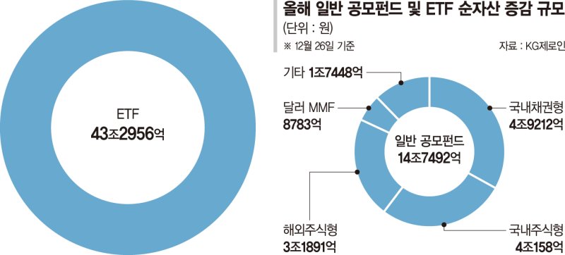 '대세' ETF 올 43조 증가… 14.8% 수익 냈지만 안정성은 과제