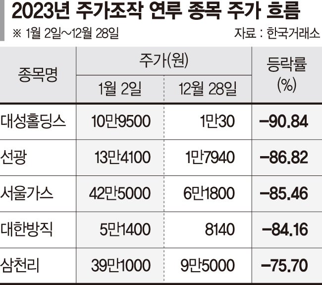 라덕연·영풍제지 주가조작 파문에 공매도 논란까지 [2023 증시 결산(下)]