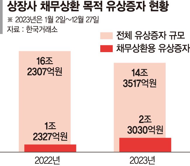 개미 돈으로 회사 빚 갚는다... 채무상환 유상증자 2배 증가