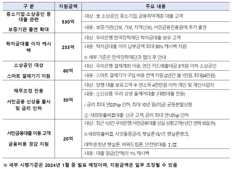 우리은행, 개인사업자 대출 받은 20만명에 1885억원 이자 캐시백