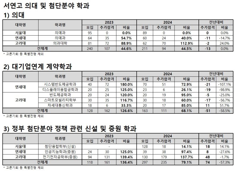 2024학년도 서울대·연세대·고려대 의대·첨단분야 학과 추가합격 현황. 사진=종로학원 제공