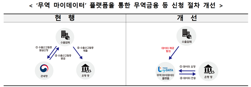 ‘무역 마이데이터’ 플랫폼을 통한 무역금융 등 신청 절차 개선