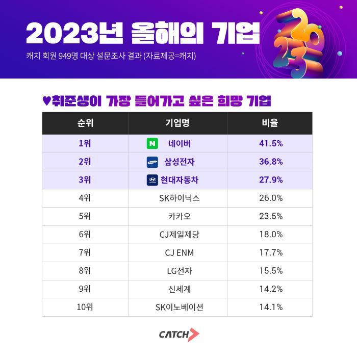 취업준비생 입사 원하는 기업 2위 삼성전자, 1위는