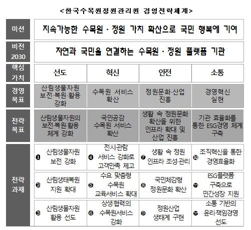 한국수목원정원관리원 新경영전략체계 개념도