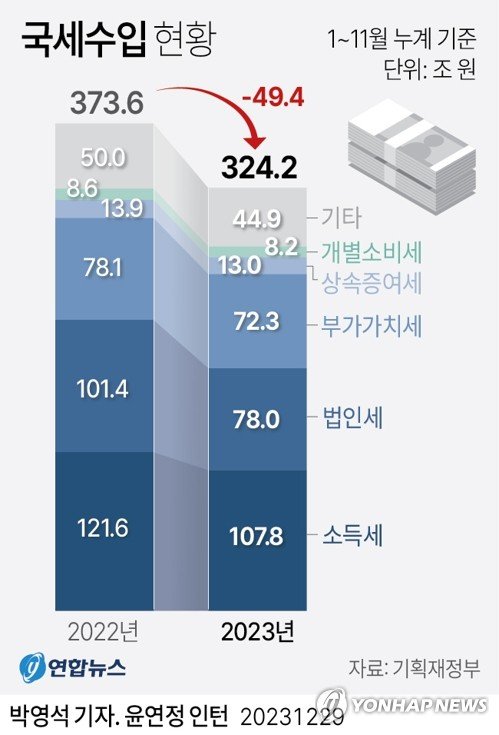 [그래픽] 국세수입 현황 [그래픽] 국세수입 현황 (서울=연합뉴스) 박영석 기자 = 기획재정부가 29일 발표한 국세수입 현황에 따르면 올해 1∼11월 국세 수입은 324조2천억원으로 작년 같은 기간보다 49조4천억원 줄었다. zeroground@yna.co.kr 트위터 @yonhap_graphics 페이스북 tuney.kr/LeYN1 (끝)