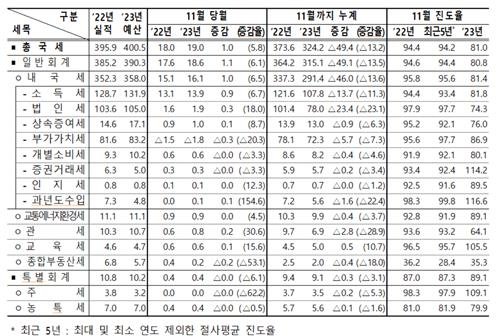1∼11월 국세수입 49조원 감소…두 달째 감소 폭 축소 [기획재정부 제공. 재판매 및 DB금지]
