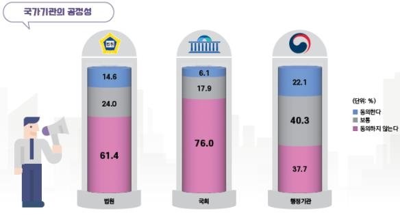 우리나라 국민 10명 중 1명만…"우리 사회는 공정하다" [한국행정연구원 제공]